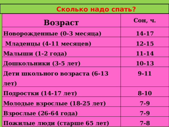  Сколько надо спать? Возраст Новорожденные (0-3 месяца) Сон, ч.  Младенцы (4-11 месяцев) 14-17 12-15 Малыши (1-2 года) 11-14 Дошкольники (3-5 лет) Дети школьного возраста (6-13 лет) 10-13 Подростки (14-17 лет) 9-11 8-10 Молодые взрослые (18-25 лет) 7-9 Взрослые (26-64 года) 7-9 Пожилые люди (старше 65 лет) 7-8 