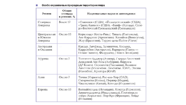 Доля антропогенных ландшафтов на поверхности Земли составляет около 60% суши , причем примерно 20% преобразованы крайне глубоко . Изучая нарушенность природных ландшафтов при помощи космических снимков, американские учёные пришли к выводам о том, что примерно треть поверхности суши не носит на себе следов деятельности человека. Разумеется, показатели сильно разнятся в зависимости от региона. Доля ненарушенных природных ландшафтов в Северной Америке – 38%, на территории бывшего СССР – 34%, в Азии – 14%, в Европе – 3%. 