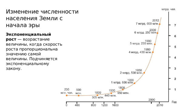 Изменение численности населения Земли с начала эры Экспоненциальный рост  — возрастание величины, когда скорость роста пропорциональна значению самой величины. Подчиняется экспоненциальному закону. 