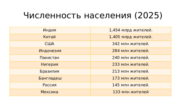 Численность населения (2025) Индия  1,454 млрд жителей. Китай  1,405 млрд жителей. США  342 млн жителей. Индонезия 284 млн жителей. Пакистан  Нигерия  240 млн жителей. 233 млн жителей. Бразилия  213 млн жителей. Бангладеш 173 млн жителей. Россия  145 млн жителей. Мексика  133 млн жителей 