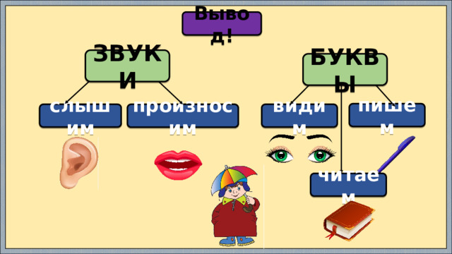 Вывод! ЗВУКИ БУКВЫ пишем слышим произносим видим читаем 