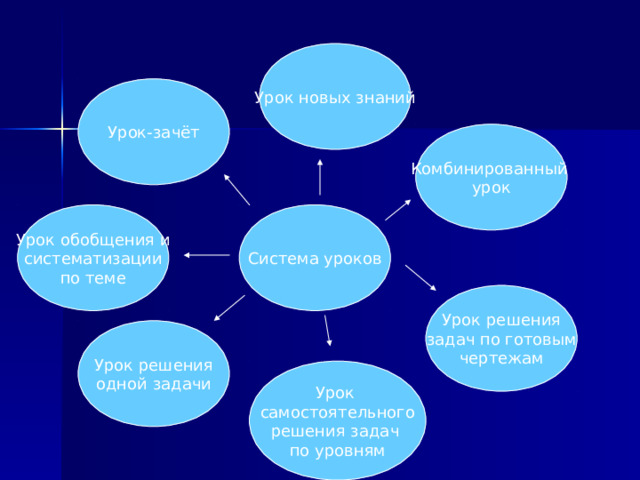 Урок новых знаний Урок-зачёт Комбинированный урок Система уроков Урок обобщения и систематизации по теме Урок решения задач по готовым чертежам Урок решения одной задачи Урок самостоятельного решения задач по уровням 