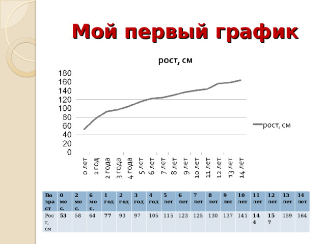Мой первый график Возраст Рост, см 0 мес. 2 мес. 53 6 мес. 58 1 год 64 77 2 год 3 год 93 97 4 год 5 лет 105 115 6 лет 123 7 лет 125 8 лет 130 9 лет 137 10 лет 141 11 лет 144 12 лет 13 лет 157 159 14 лет 164 