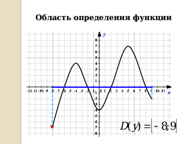 Область определения функции 