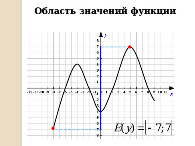 Область значений функции 