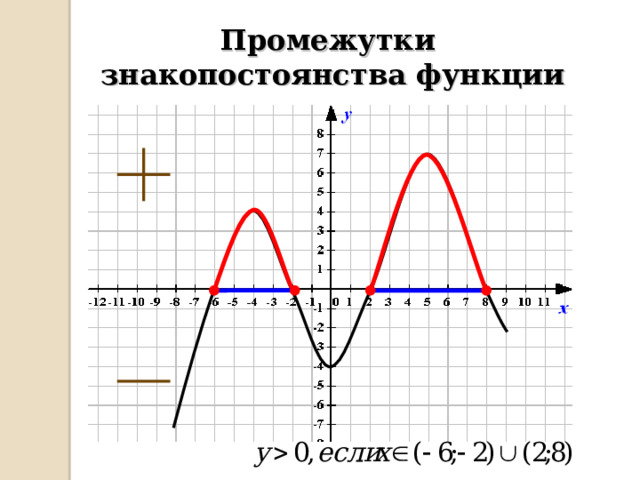 Промежутки знакопостоянства функции 