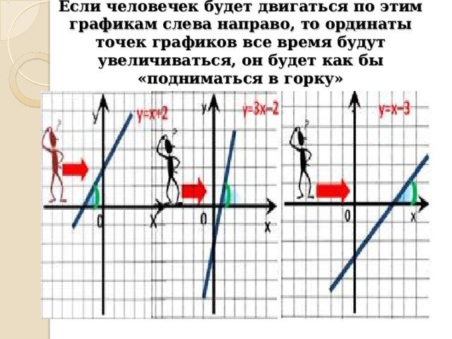 Если человечек будет двигаться по этим графикам слева направо, то ординаты точек графиков все время будут увеличиваться, он будет как бы «подниматься в горку» 