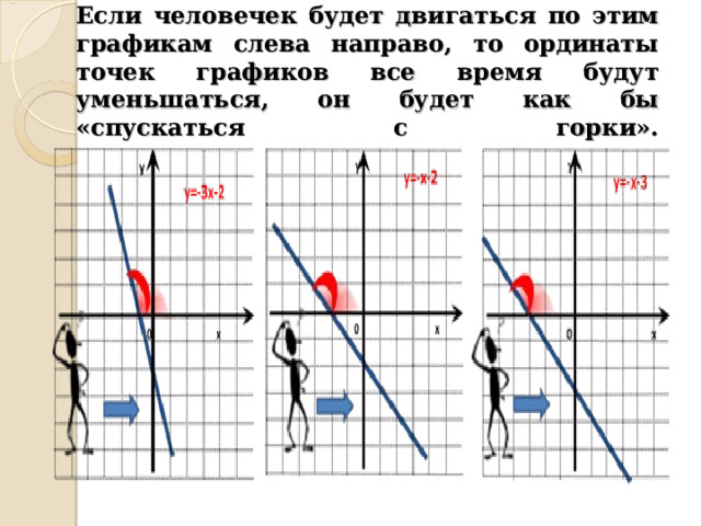 Если человечек будет двигаться по этим графикам слева направо, то ординаты точек графиков все время будут уменьшаться, он будет как бы «спускаться с горки».   