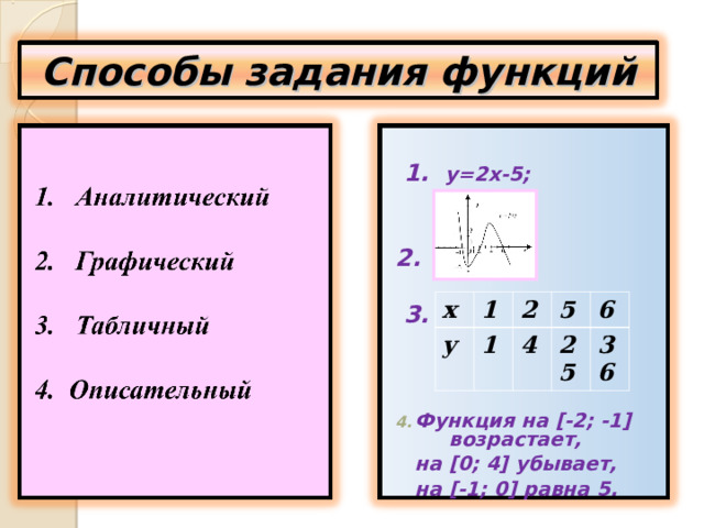 Способы задания функций   1.   y=2x-5;   2.   3.    Функция на [-2; -1] возрастает,  на [0; 4] убывает,  на [-1; 0] равна 5. x y 1 2 1 5 4 6 25 36 