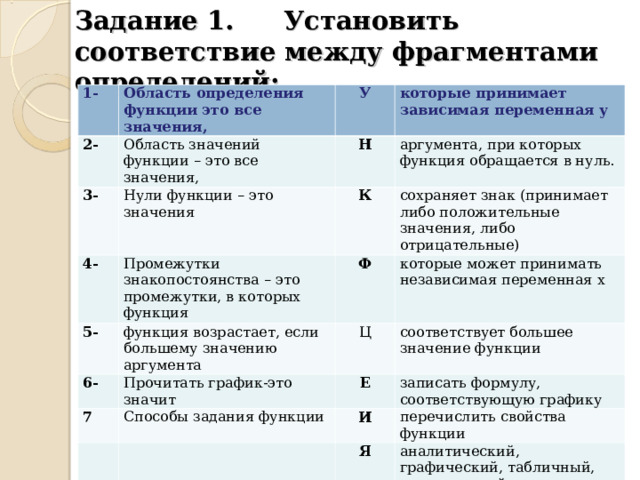  Задание 1.  Установить соответствие между фрагментами определений:   1- Область определения функции это все значения, 2- У Область значений функции – это все значения, 3- 4- которые принимает зависимая переменная у Н Нули функции – это значения Промежутки знакопостоянства – это промежутки, в которых функция аргумента, при которых функция обращается в нуль. 5- К 6- функция возрастает, если большему значению аргумента Ф сохраняет знак (принимает либо положительные значения, либо отрицательные) которые может принимать независимая переменная х Ц Прочитать график-это значит 7 соответствует большее значение функции Е Способы задания функции записать формулу, соответствующую графику И перечислить свойства функции Я аналитический, графический, табличный, описательный 