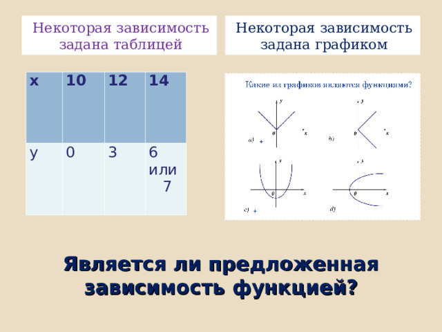 Некоторая зависимость задана таблицей Некоторая зависимость задана графиком х 10 у 0 12 14 3 6 или 7  Является ли предложенная зависимость функцией?   