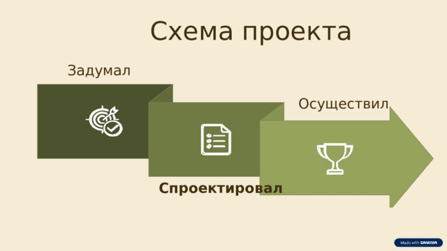  Схема проекта Задумал Осуществил Спроектировал 