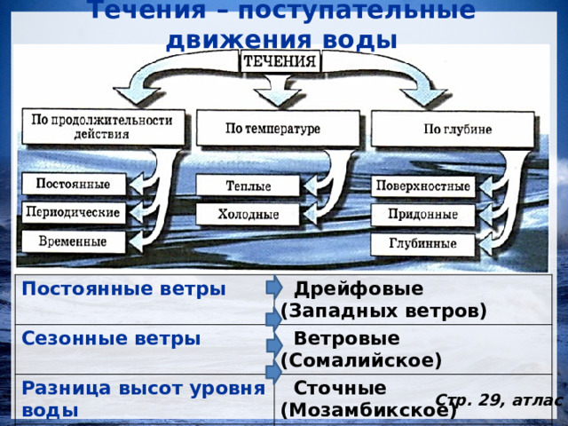 Течения – поступательные движения воды Постоянные ветры Сезонные ветры  Дрейфовые (Западных ветров) Разница высот уровня воды  Ветровые (Сомалийское)  Сточные (Мозамбикское) Возмещение убыли воды  Компенсационные Стр. 29, атлас 