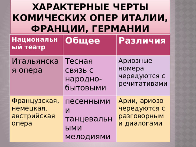 Характерные черты комических опер Италии, Франции, Германии Национальный театр Общее Итальянская опера Различия Тесная связь с народно-бытовыми Французская, немецкая, австрийская опера песенными и танцевальными мелодиями Ариозные номера чередуются с речитативами Арии, ариозо чередуются с разговорными диалогами 