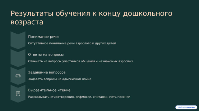  Результаты обучения к концу дошкольного возраста Понимание речи Ситуативное понимание речи взрослого и других детей Ответы на вопросы Отвечать на вопросы участников общения и незнакомых взрослых Задавание вопросов Задавать вопросы на адыгейском языке Выразительное чтение Рассказывать стихотворения, рифмовки, считалки, петь песенки 