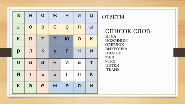 в ы н о к о п в ж р е н т о л и р т к а й ю л ц т к а у ы о а г н ь к и е ь н м и г а л т е к л и СПИСОК СЛОВ: ИГЛА НОЖНИЦЫ ОВЕРЛОК ВЫКРОЙКА ПЛАТЬЕ МЕЛ УТЮГ НИТКИ  ТКАНЬ 