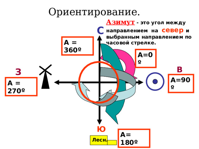 Ориентирование.  Азимут - это угол между направлением на север  и выбранным направлением по часовой стрелке. С А = 360 º А=0 º В З А=90 º А = 270 º Ю А= 180 º Лесн. 