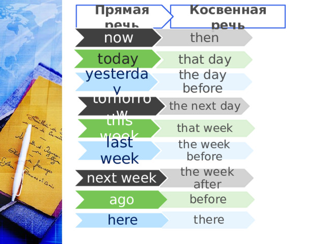 Косвенная речь Прямая речь now then today that day yesterday the day before tomorrow the next day this week that week last week the week before the week after next week ago before there here 