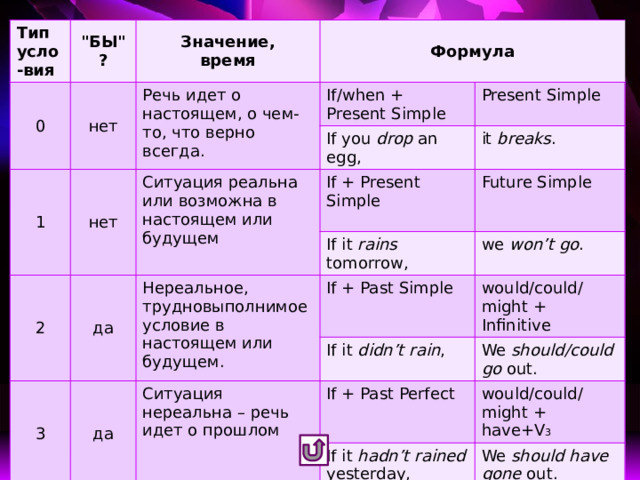 Тип усло-вия 0 