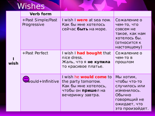 Wishes   I wish Verb form +Past Simple/Past Progressive +Past Perfect I wish I were at sea now.  +would+Infinitive I wish I had bought  that nice dress. Cожаление о чем-то, что совсем не такое, как нам хотелось бы. (относится к настоящему) Как бы мне хотелось сейчас быть на море. Жаль, что я не купила то красивое платье. Сожаление о чем-то в прошлом I wish he would come  to the party tomorrow. Как бы мне хотелось, чтобы он прише л на вечеринку завтра. Мы хотим, чтобы что-то случилось или изменилось. Обычно говорящий не ожидает, что это произойдет. 