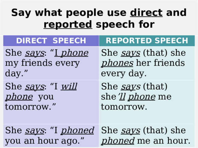 Say what people use direct and reported speech for DIRECT SPEECH REPORTED SPEECH She says : “ I phone my friends every day.” She says (that) she phones her friends every day. She says : “I will  phone you tomorrow.” She say s (that) she ’ ll  phone  me tomorrow. She says : “I phoned you an hour ago.” She says (that) she phoned  me an hour. 
