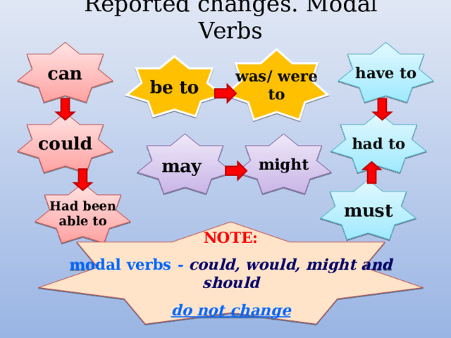 Reported changes. Modal Verbs can have to was / were to be to could had to might may  must Had been able to NOTE: modal verbs - could, would, might and should do not change 