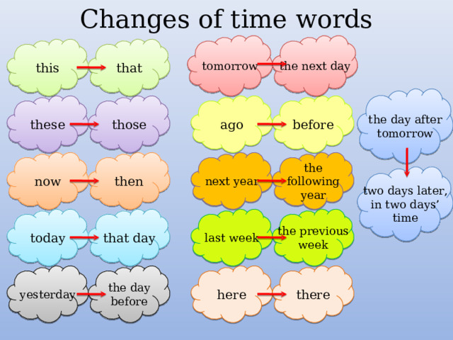 Changes of time words tomorrow the next day that this the day after tomorrow before ago those these now next year then the following year two days later, in two days’ time last week today that day the previous week the day before there here yesterday 