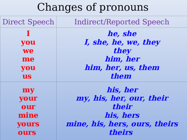 Changes of pronouns Direct Speech Indirect/Reported Speech I you we me you us he, she I, she, he, we, they they him, her him, her, us, them them my your our mine yours ours his, her my, his, her, our, their their his, hers mine, his, hers, ours, theirs theirs 