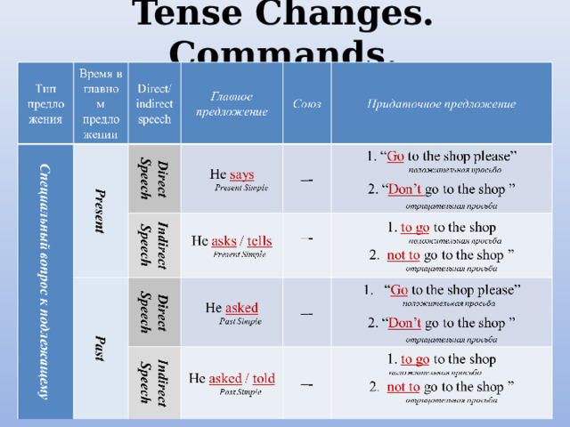 Tense Changes. Commands. 