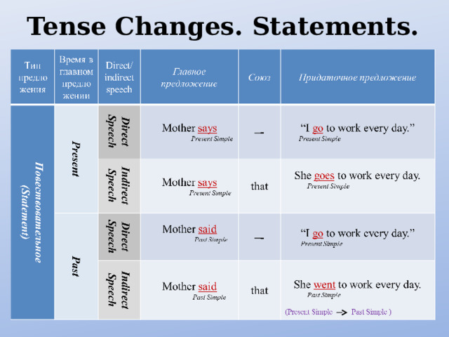 Tense Changes. Statements. 
