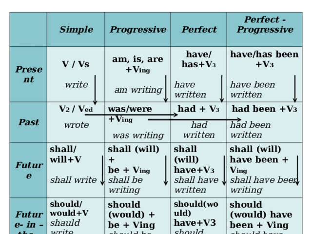 Simple Present V / Vs write Past Progressive Perfect Future V 2 / V ed wrote am, is, are +V ing am writing have / has+V 3  have written Future- in – the - Past Perfect - Progressive  shall / will+V  shall write was / were +V ing was writing should / would+V shauld write have / has been +V 3  have been written had + V 3  had written shall (will) + be + V ing shall  be writing shall (will) have+V 3 shall have written should (would) + be + Ving should  be writing had been +V 3  had been written shall (will) have been + V ing shall have been writing should(would) have+V3 should have written should (would) have been + Ving should have been writing 