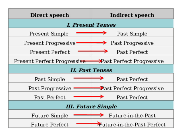 Direct speech Indirect speech I. Present Tenses Present Simple Past Simple Present Progressive Past Progressive Present Perfect Past Perfect Present Perfect Progressive Past Perfect Progressive II. Past Tenses Past Simple Past Perfect Past Progressive Past Perfect Past Perfect Progressive III. Future Simple Past Perfect Future Simple Future-in-the-Past Future Perfect Future-in-the-Past Perfect 
