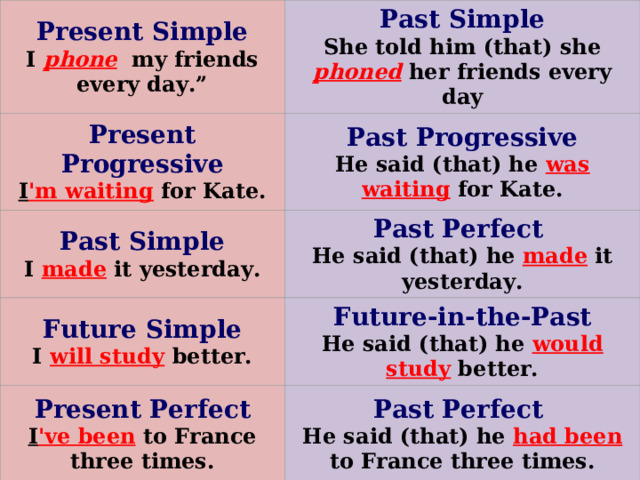 Present Simple  I phone my friends every day.” Past Simple  She told him (that) she phoned her friends every day Present Progressive  I 'm waiting  for Kate. Past Progressive  He said (that) he was waiting  for Kate. Past Simple  I made it yesterday. Past Perfect  He said (that) he made it yesterday. Future Simple  I will study better. Future-in-the-Past  He said (that) he would study better. Present Perfect  I 've been to France three times. Past Perfect  He said (that) he had been to France three times. 