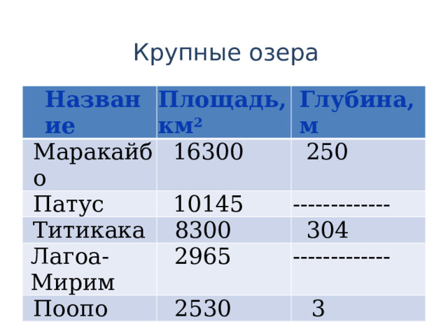 Крупные  озера Название Площадь, км 2 Маракайбо Глубина, м 16300 Патус 10145 250 Титикака Лагоа-Мирим ------------- 8300 2965 304 Поопо ------------- 2530 3 
