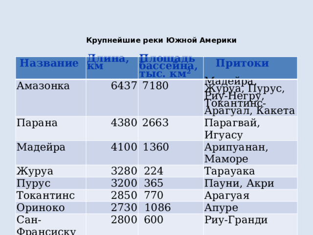  Крупнейшие реки Южной Америки Название Длина, км Амазонка 6437 Площадь бассейна, тыс. км 2 Парана Притоки 7180 4380 Мадейра Мадейра, Журуа, Пурус, Риу-Негру, Токантинс-Арагуал, Какета 4100 Журуа 2663 Пурус 3280 1360 Парагвай, Игуасу Арипуанан, Маморе 3200 224 Токантинс Тарауака 365 2850 Ориноко 2730 Пауни, Акри Сан-Франсиску 770 1086 Арагуая 2800 Апуре 600 Риу-Гранди 