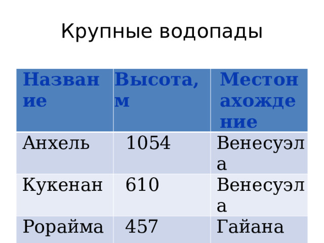 Крупные водопады Название Высота, м Анхель Местонахождение  1054 Кукенан  610 Венесуэла Рорайма Игуасу Венесуэла  457  72 Гайана Бразилия Аргентина 