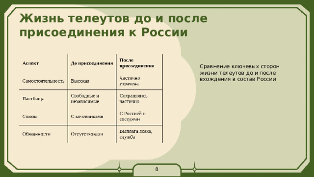 Жизнь телеутов до и после присоединения к России  Сравнение ключевых сторон жизни телеутов до и после вхождения в состав России 8  
