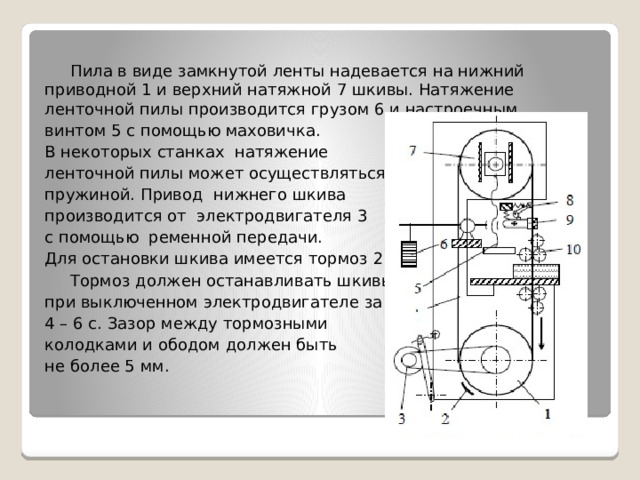 Пила в виде замкнутой ленты надевается на нижний приводной 1 и верхний натяжной 7 шкивы. Натяжение ленточной пилы производится грузом 6 и настроечным винтом 5 с помощью маховичка. В некоторых станках натяжение ленточной пилы может осуществляться пружиной. Привод нижнего шкива производится от электродвигателя 3 с помощью ременной передачи. Для остановки шкива имеется тормоз 2. Тормоз должен останавливать шкивы при выключенном электродвигателе за 4 – 6 с. Зазор между тормозными колодками и ободом должен быть не более 5 мм. 