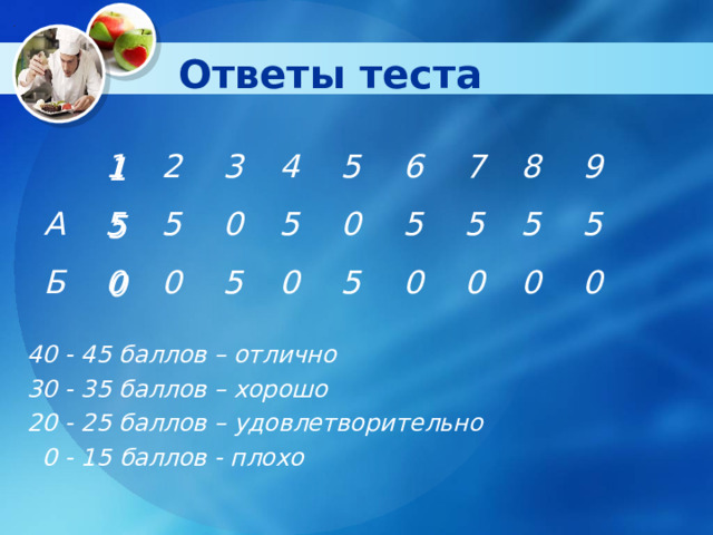 Ответы теста 1 5 0 2 5 0 3 0 5 4 5 0 5 0 5 6 5 0 7 5 0 8 5 0 9 5 0 А Б 1 5 0 40 - 45 баллов – отлично 30 - 35 баллов – хорошо 20 - 25 баллов – удовлетворительно  0 - 15 баллов - плохо 
