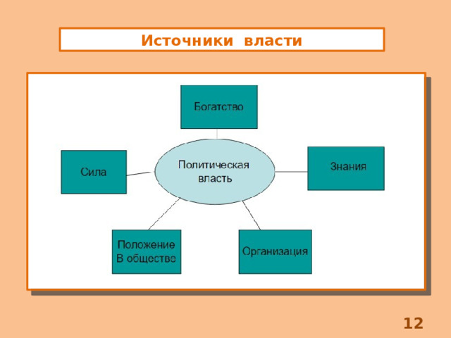 Источники власти 8 
