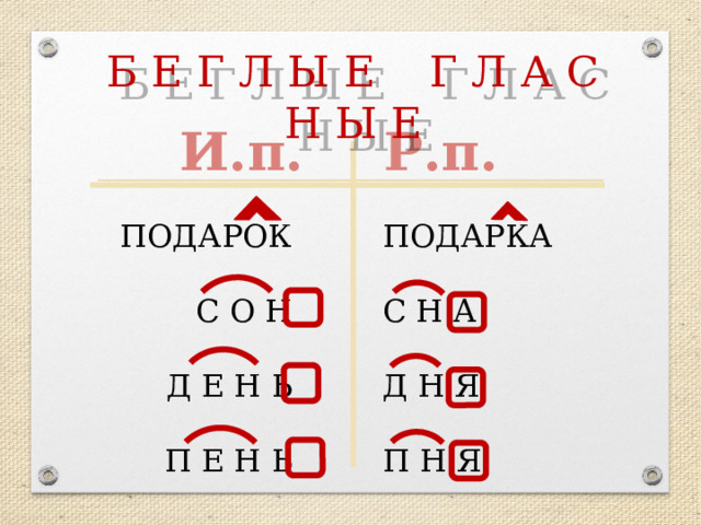 Б Е Г Л Ы Е Г Л А С Н Ы Е Р.п. И.п. ПОДАРОК ПОДАРКА С О Н С Н А Д Е Н Ь Д Н Я П Н Я П Е Н Ь 