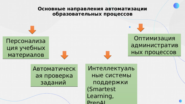 Основные направления автоматизации образовательных процессов Оптимизация административных процессов Персонализация учебных материалов Интеллектуальные системы поддержки (Smartest Learning, PrepAI, Gradescope) Автоматическая проверка заданий 