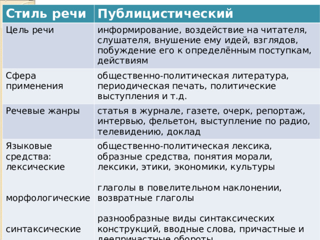 Стиль речи Публицистический Цель речи Сфера применения информирование, воздействие на читателя, слушателя, внушение ему идей, взглядов, побуждение его к определённым поступкам, действиям Речевые жанры общественно-политическая литература, периодическая печать, политические выступления и т.д. статья в журнале, газете, очерк, репортаж, интервью, фельетон, выступление по радио, телевидению, доклад Языковые средства: лексические морфологические синтаксические Стилевые черты общественно-политическая лексика, образные средства, понятия морали, лексики, этики, экономики, культуры глаголы в повелительном наклонении, возвратные глаголы разнообразные виды синтаксических конструкций, вводные слова, причастные и деепричастные обороты  