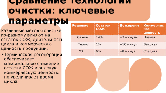 Сравнение технологий очистки: ключевые параметры Решение Остаток СОЖ  Отжим 14%  Термо Доп.время  УЗ Коммерческая ценность +3 минуты 1% 6% Низкая +10 минут Высокая +8 минут Средняя Различные методы очистки по-разному влияют на остаток СОЖ, длительность цикла и коммерческую ценность продукции. Термическая регенерация обеспечивает максимальное снижение остатка СОЖ и высокую коммерческую ценность, но увеличивает время цикла. 