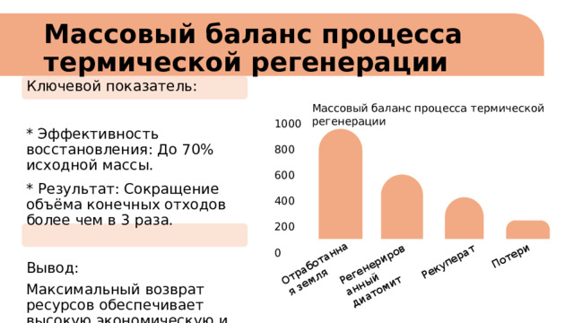 Отработанная земля Регенерированный диатомит Рекуперат Потери Массовый баланс процесса термической регенерации Ключевой показатель: * Эффективность восстановления: До 70% исходной массы. * Результат: Сокращение объёма конечных отходов более чем в 3 раза. Вывод: Максимальный возврат ресурсов обеспечивает высокую экономическую и экологическую эффективность технологии. Массовый баланс процесса термической регенерации 1000 800 600 400 200 0 