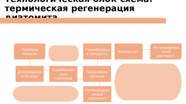 Технологическая блок-схема: термическая регенерация диатомита   Газообразные продукты Приёмка мешков Регенерированный диатомит Конденсат Барабанная печь пиролиза Разделение потоков Дозирование в бункер Регенерированный диатомит 