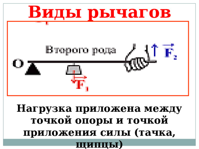 Виды рычагов Нагрузка приложена между точкой опоры и точкой приложения силы (тачка, щипцы) 