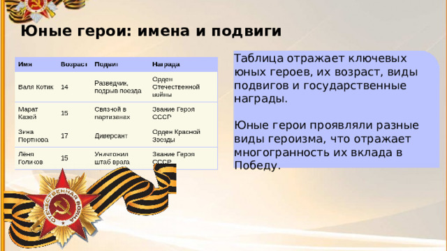 7 Юные герои: имена и подвиги  Таблица отражает ключевых юных героев, их возраст, виды подвигов и государственные награды. Юные герои проявляли разные виды героизма, что отражает многогранность их вклада в Победу. 