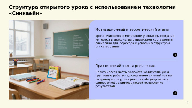  Структура открытого урока с использованием технологии «Синквейн»  Мотивационный и теоретический этапы Урок начинается с мотивации учащихся, создания интереса и знакомства с правилами составления синквейна для перехода к усвоению структуры стихотворения. Практический этап и рефлексия Практическая часть включает коллективную и групповую работу над созданием синквейнов на выбранную тему, завершается обсуждением и самооценкой, стимулирующей осмысление результатов. 6 
