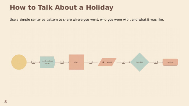 How to Talk About a Holiday  Use a simple sentence pattern to share where you went, who you were with, and what it was like. 5  
